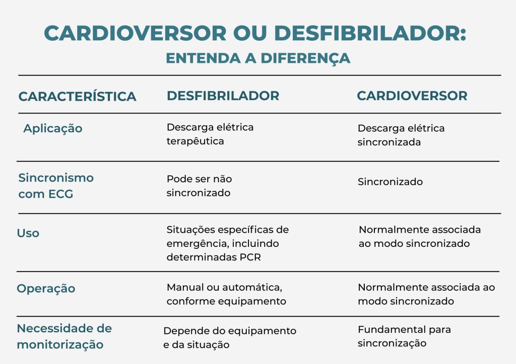 Cardioversor ou Desfibrilador